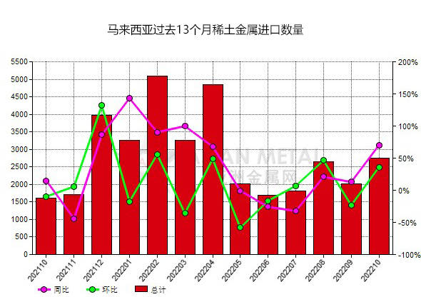 马来西亚2022年10月份稀土金属进口量同比上升70.15%