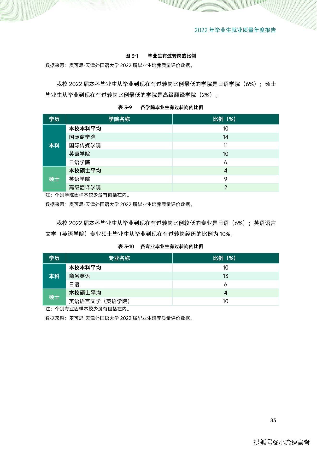 天津外国语大学2022届结业生就业量量陈述