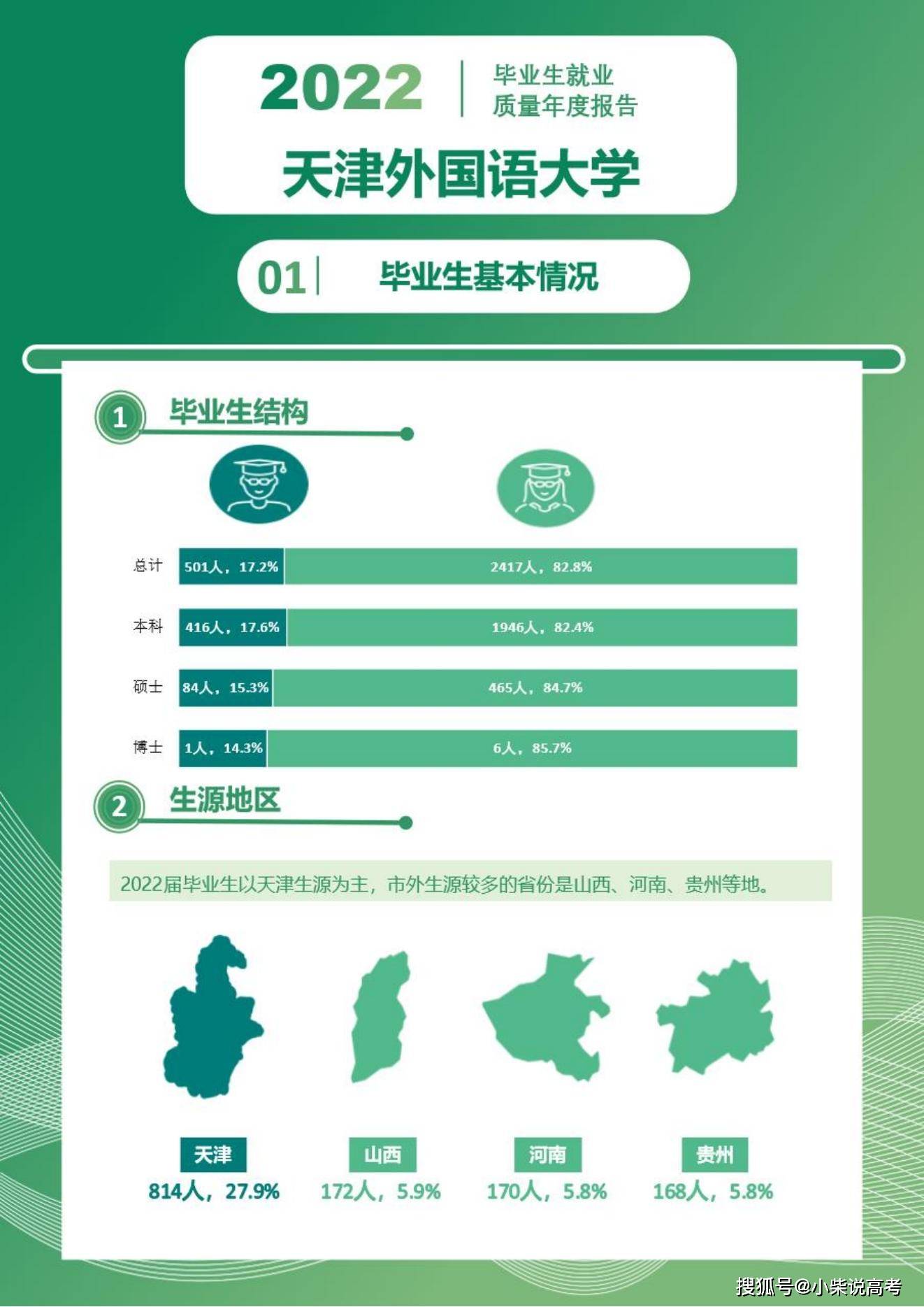 天津外国语大学2022届结业生就业量量陈述