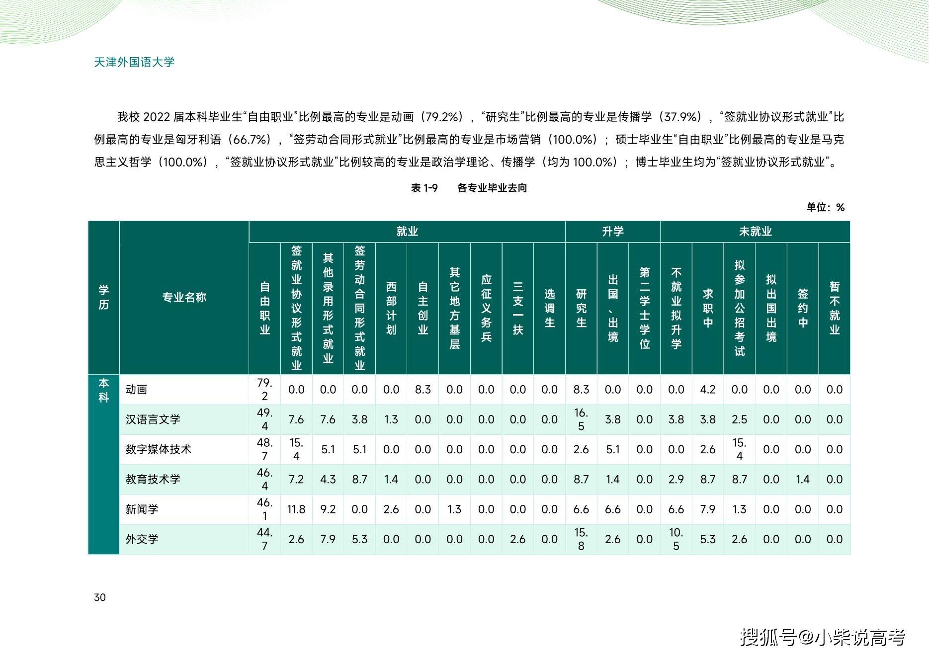 天津外国语大学2022届结业生就业量量陈述