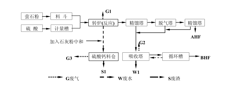 氟化钠生产工艺流程图图片