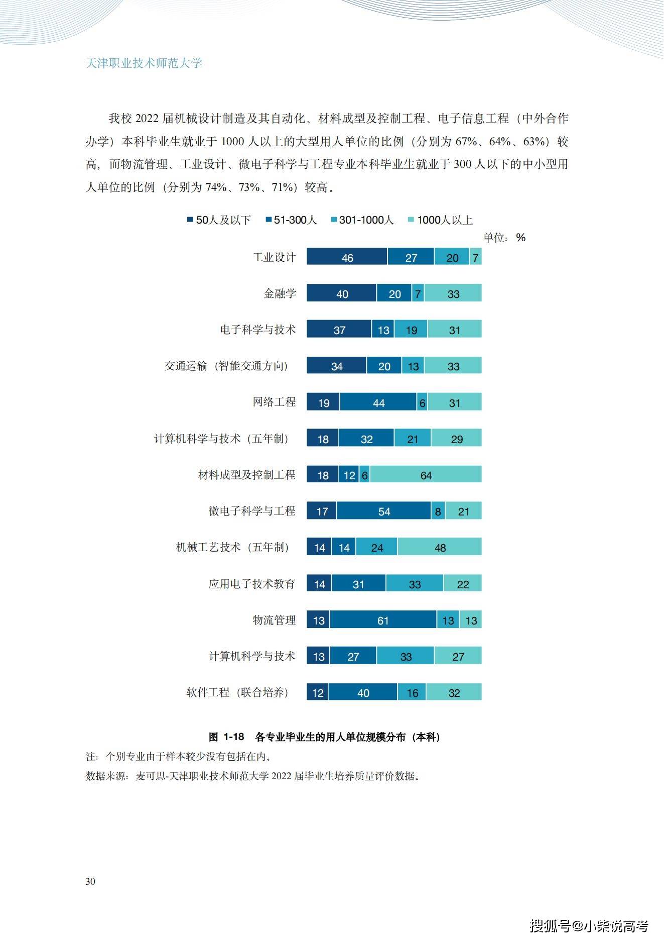 天津职业手艺师范大学2022届结业生就业量量陈述