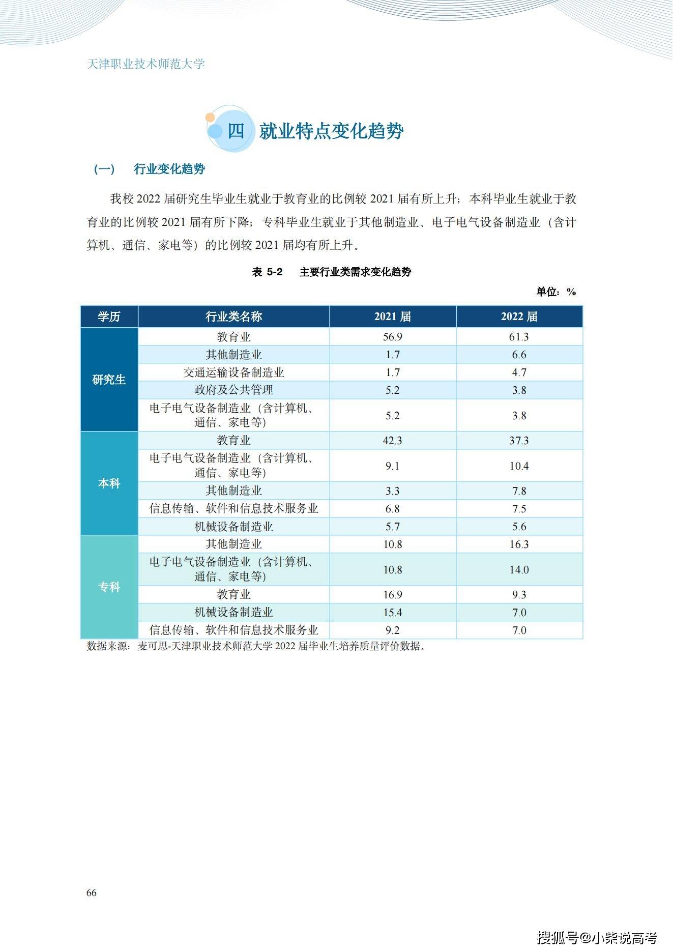 天津职业手艺师范大学2022届结业生就业量量陈述