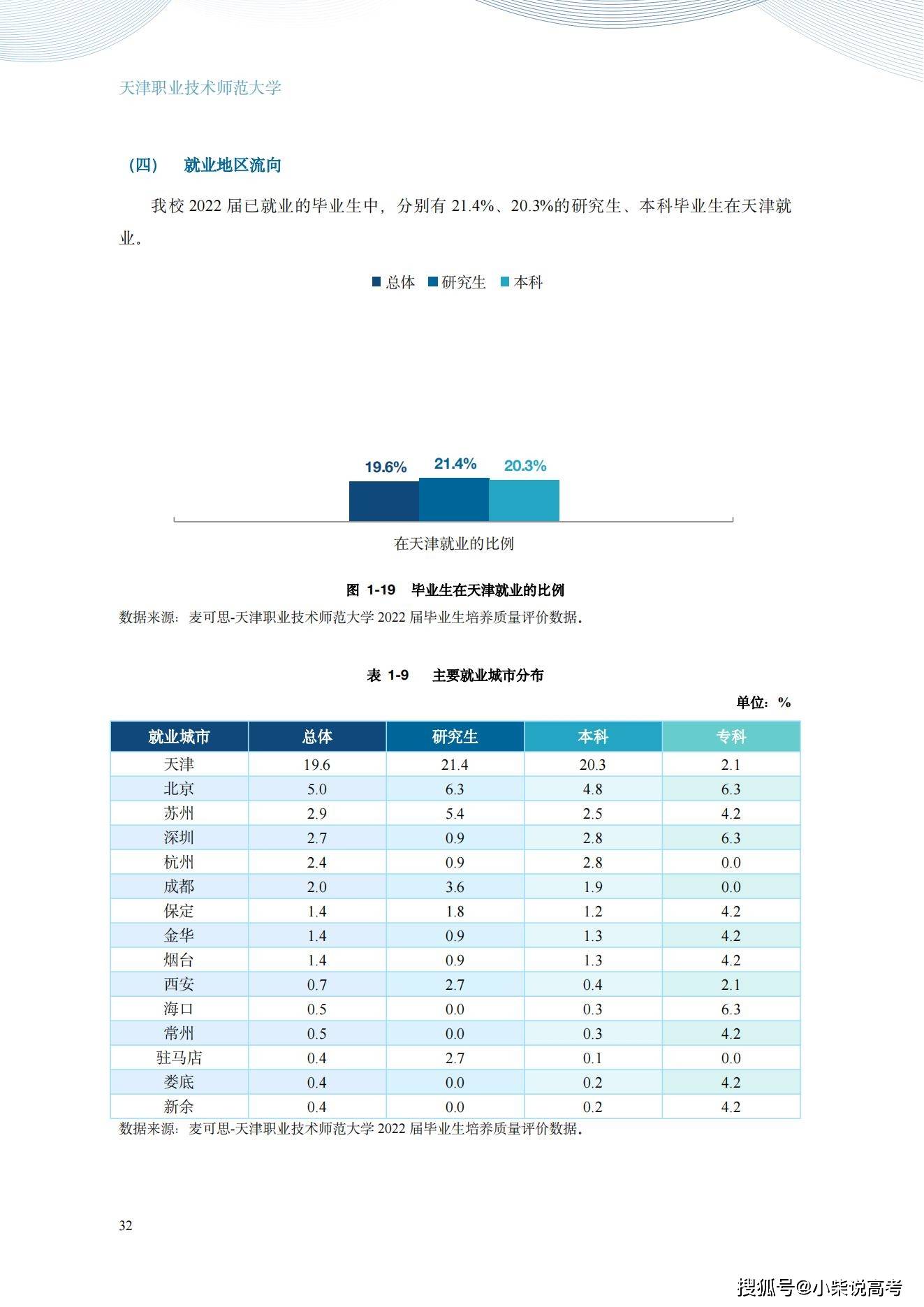 天津职业手艺师范大学2022届结业生就业量量陈述