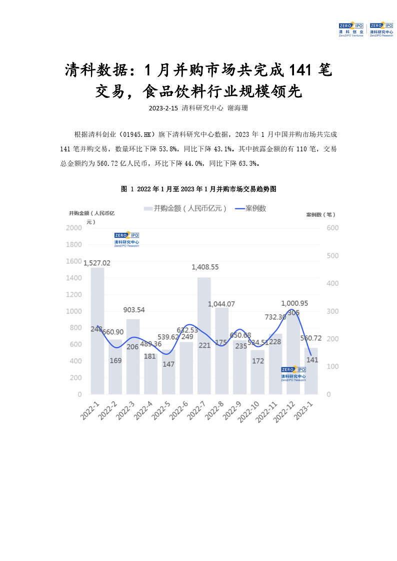 1月并购市场共完成141笔交易，食物饮料行业规模领先（附下载）