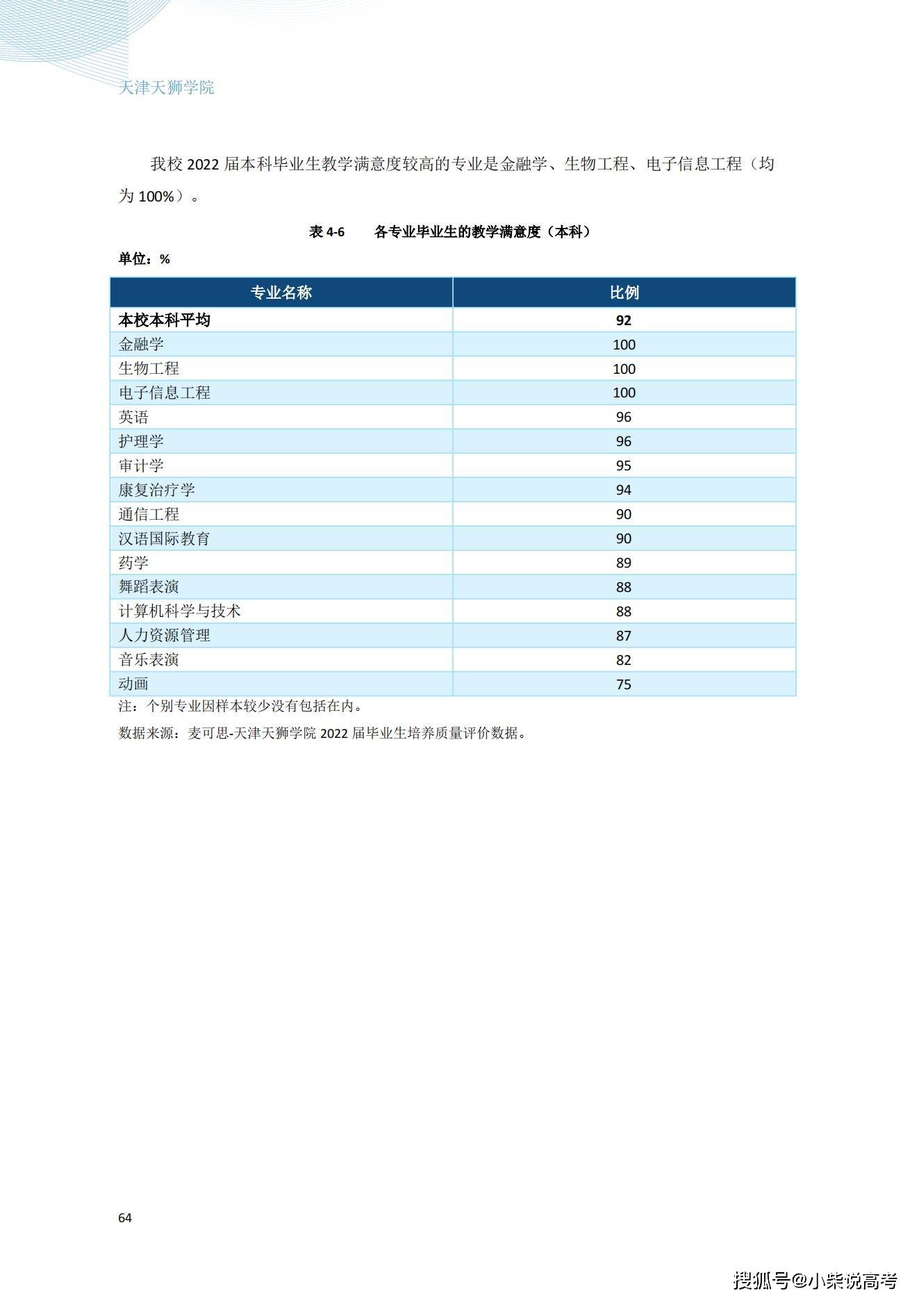 天津天狮学院2022届结业生就业量量陈述