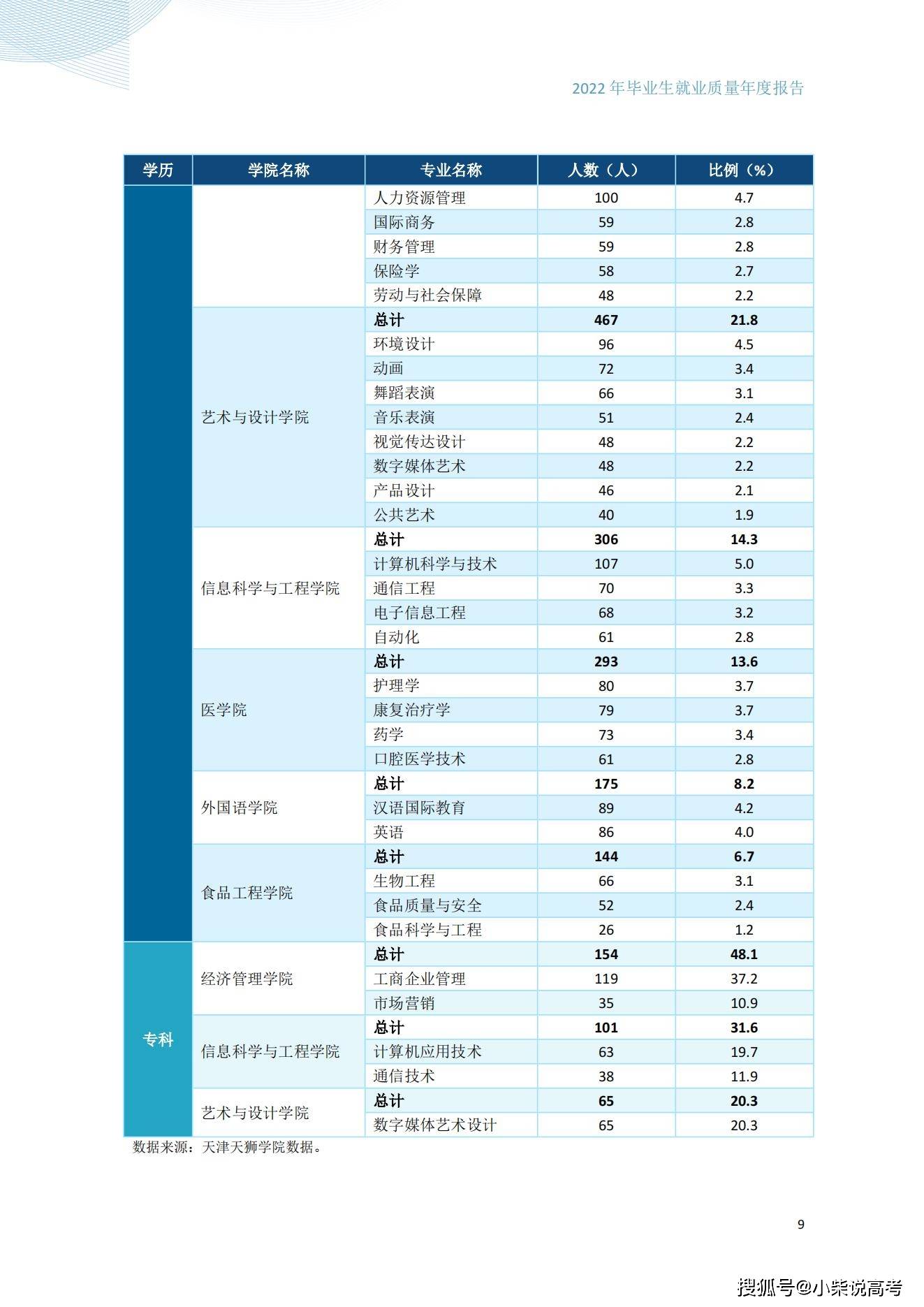 天津天狮学院2022届结业生就业量量陈述