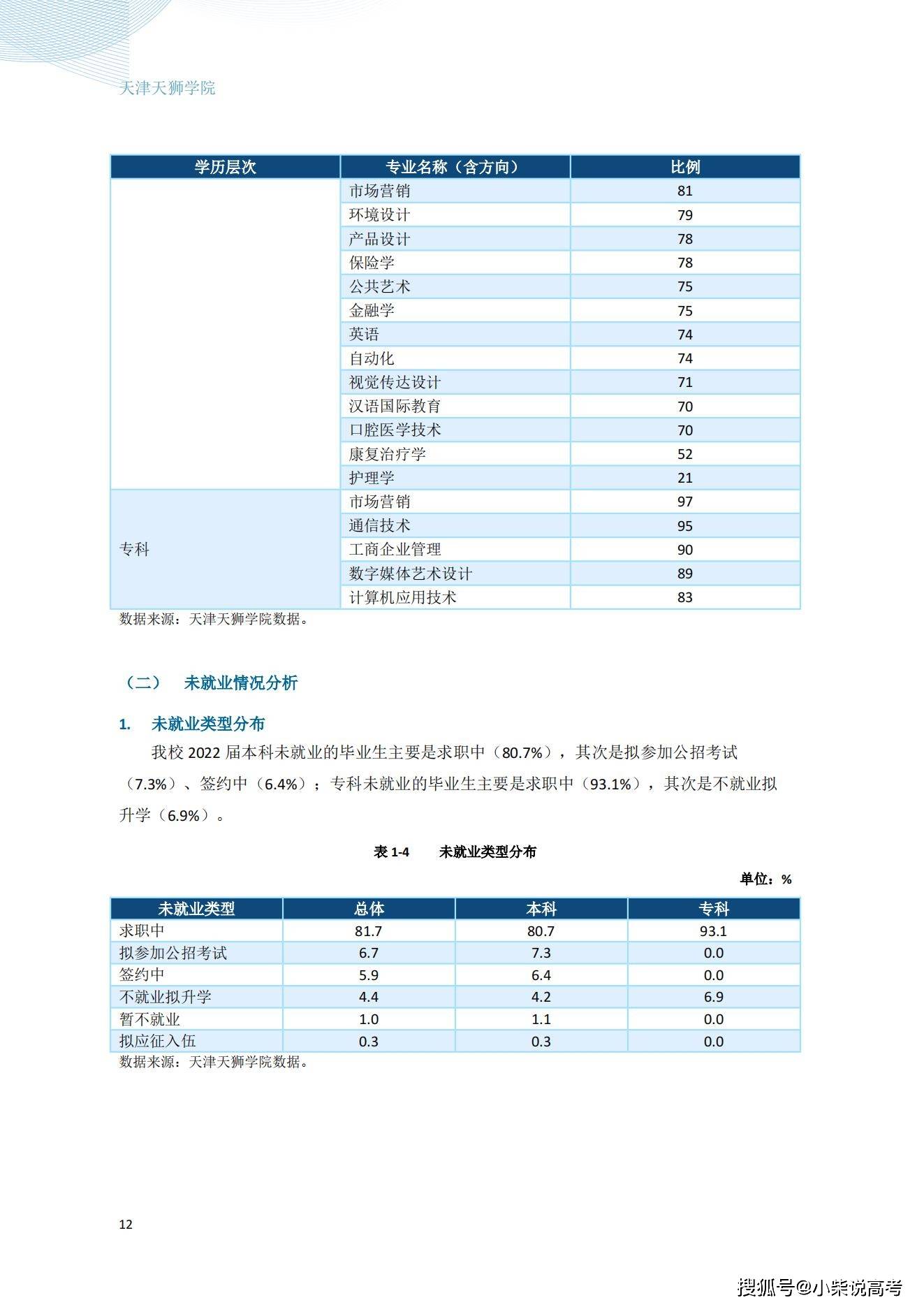 天津天狮学院2022届结业生就业量量陈述