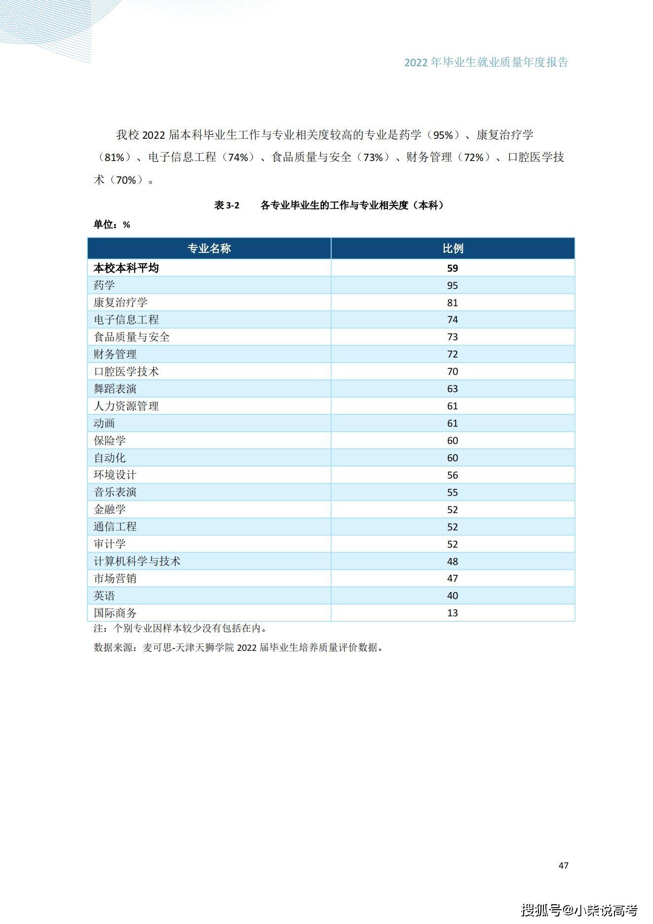 天津天狮学院2022届结业生就业量量陈述