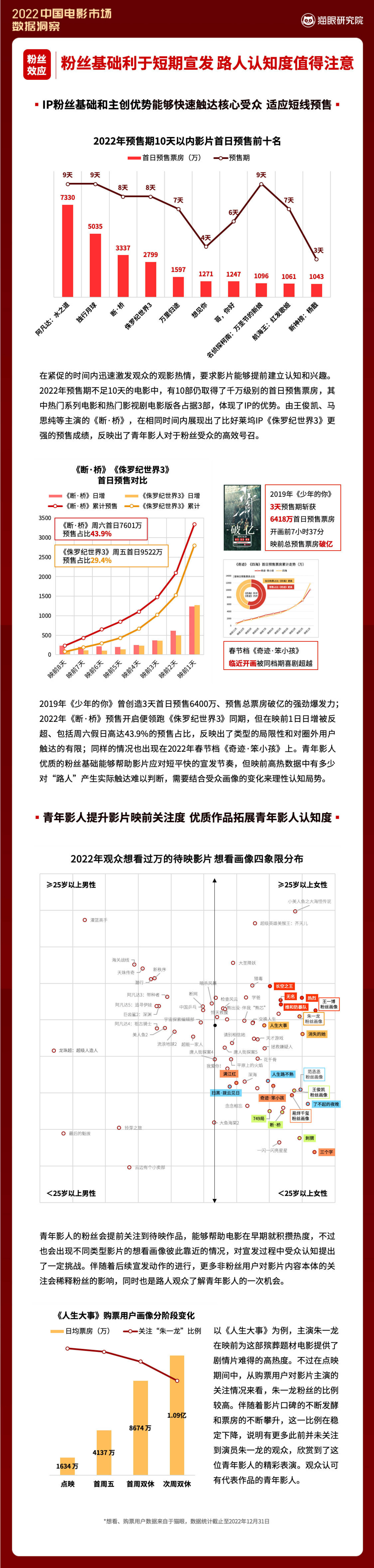 2022中国片子市场数据洞察(附下载)