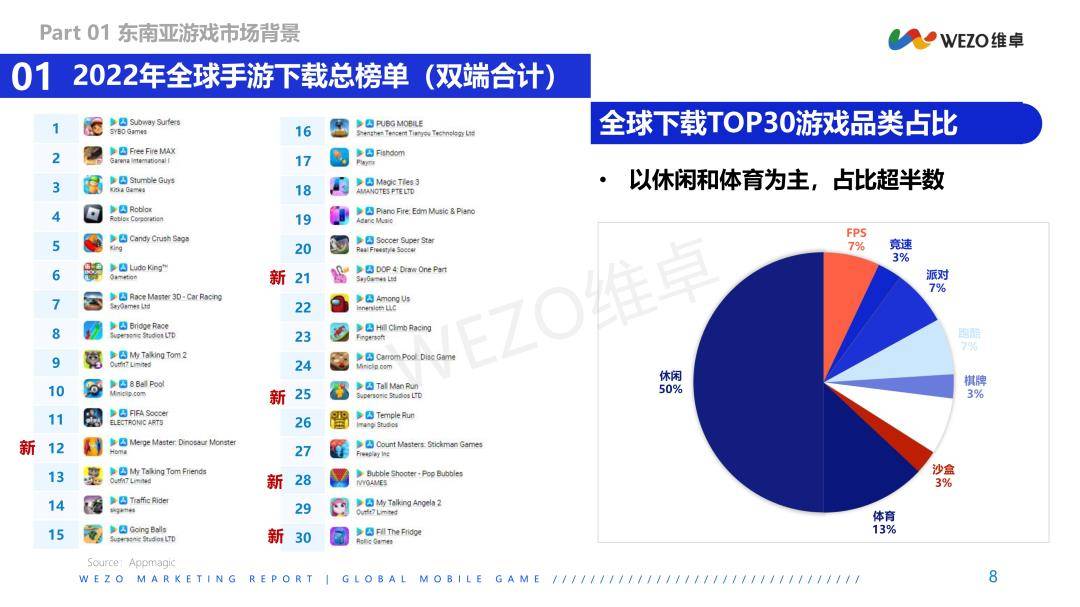 2023年东南亚地域游戏红人营销洞察陈述（免费下载）