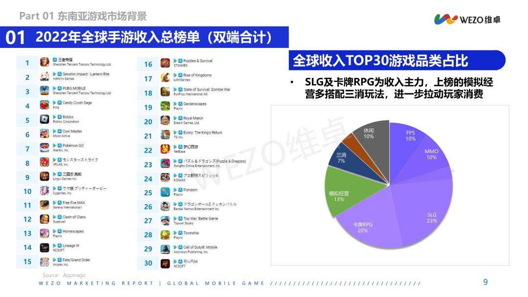 2023年东南亚地域游戏红人营销洞察陈述（免费下载）