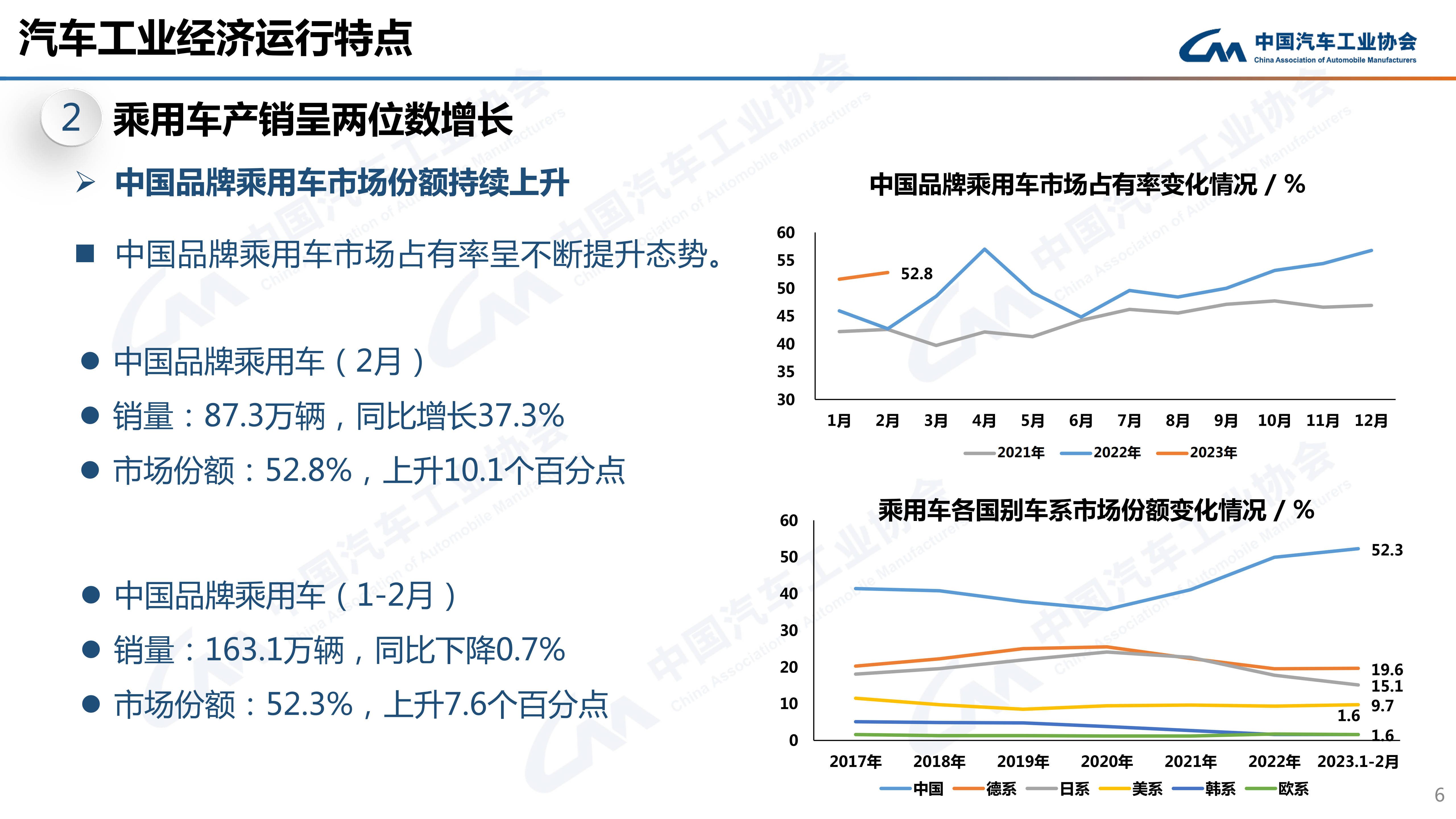 中汽协：2月全国乘用车销165.3万辆 交叉型乘用车涨幅最显著/中国品牌表现好插图1