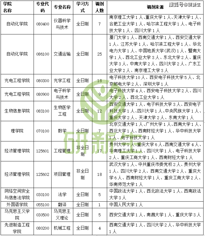 重庆邮电大学考研调剂信息汇总，含往年登科详细情况！