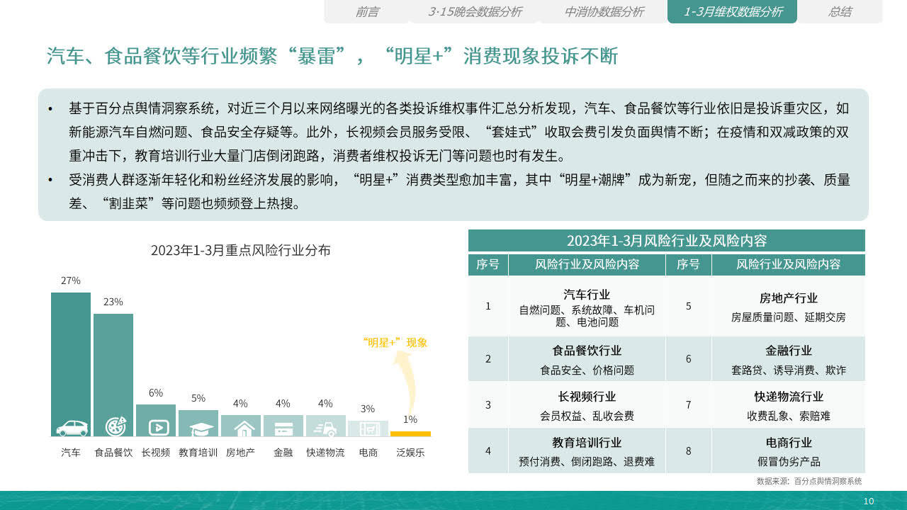 2023年3·15风险风向陈述-百分点（附下载）