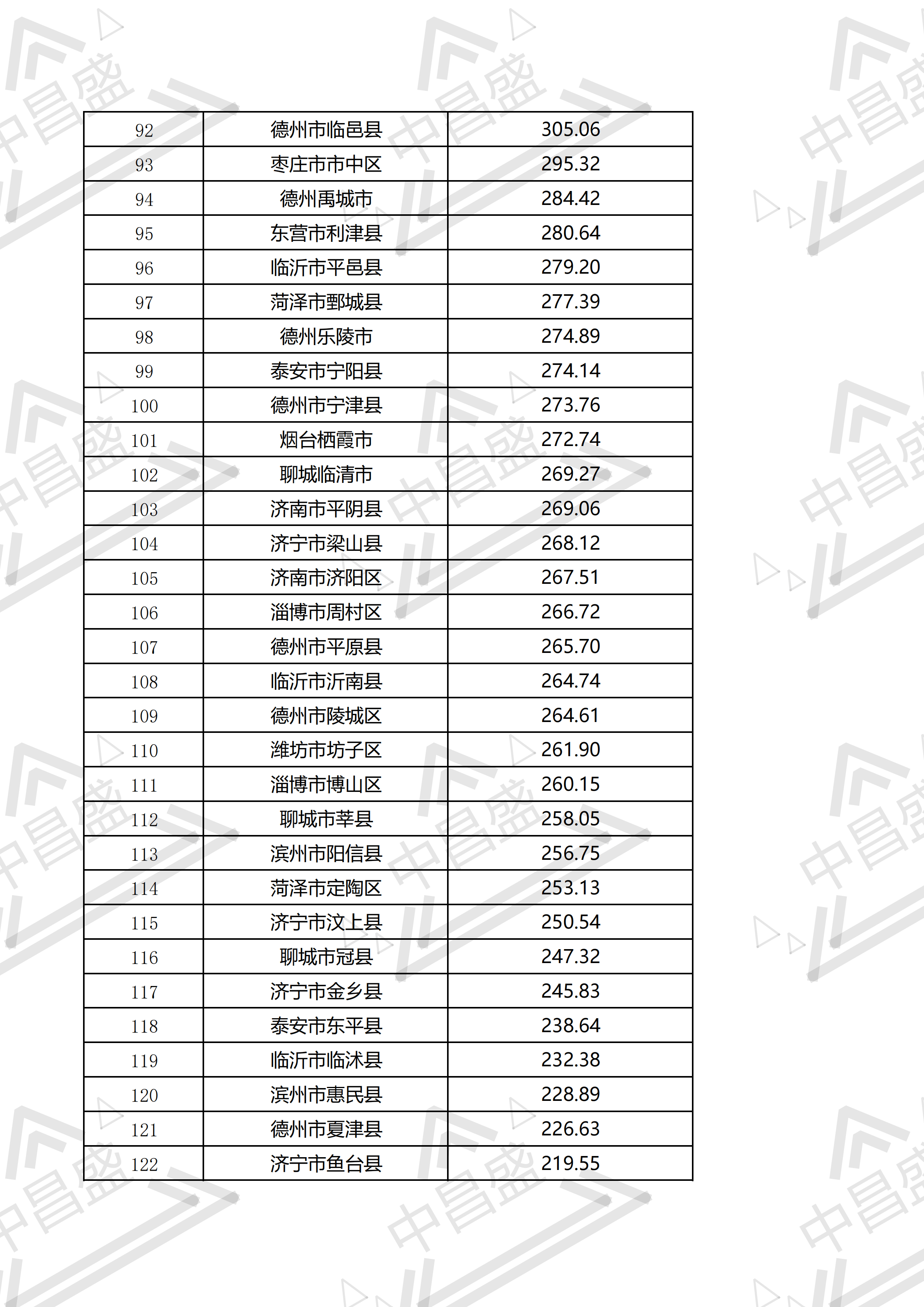 山东省县市区2021年gdp均在百亿以上 黄岛区超4000亿元居全省第一