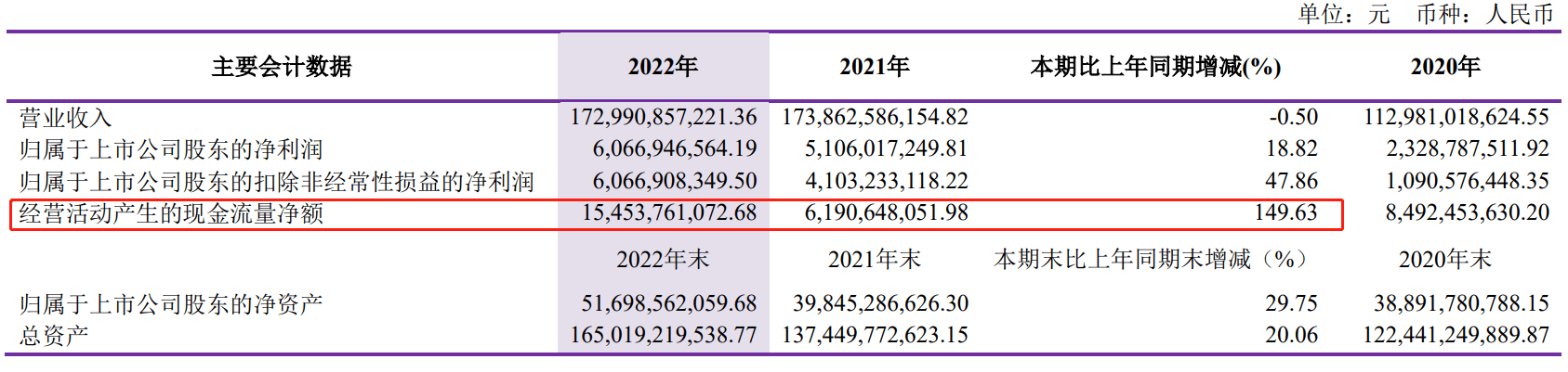 财报解析|洛阳钼业 2022 年净利60.67亿元/同增18.82% 今年冲刺全球钴产量第一_搜狐汽车_搜狐网