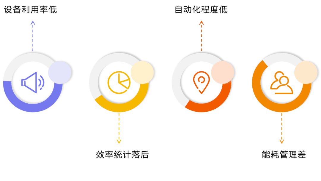 效率统计落后设备繁多,工业协议复杂,大量设备无控制器,无法实现数据