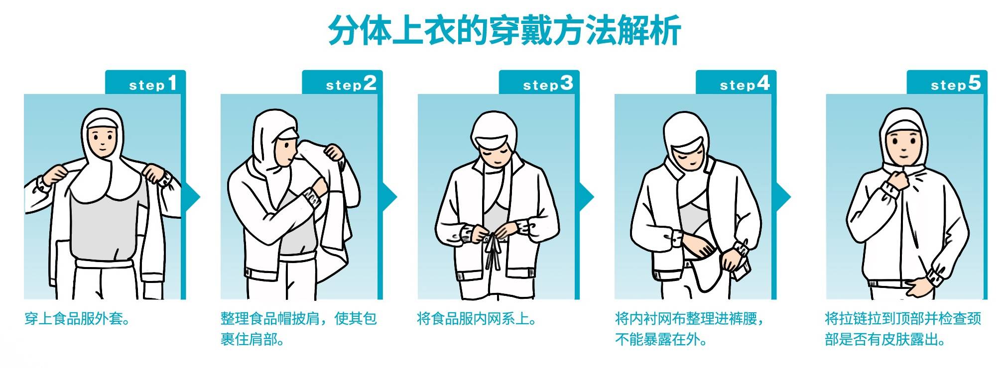 先這樣,再那樣|食品工作服穿戴流程很重要_更衣室_車間_工作帽