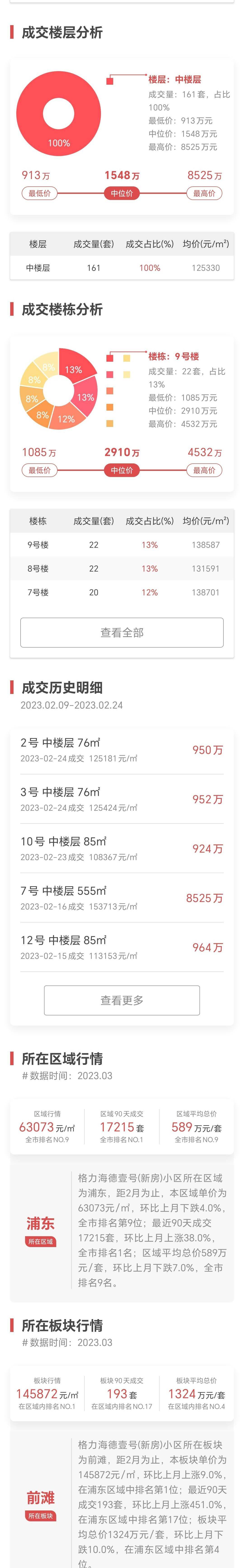 上海2月卖得最好楼盘NO8-格力海德壹号成交大揭密_数据_app_博士