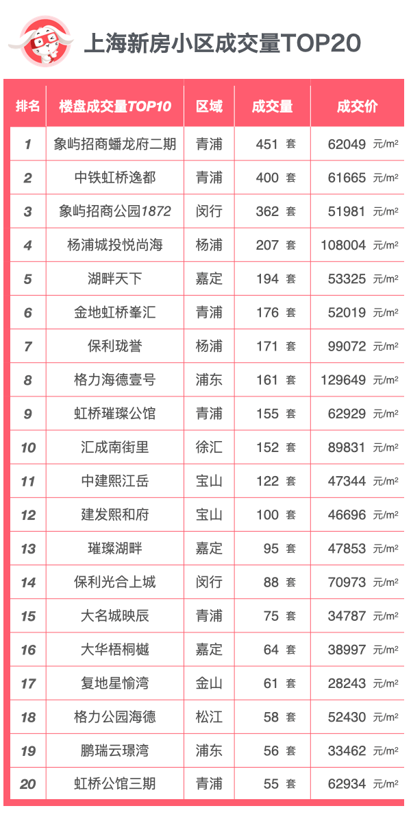 上海2月卖得最好楼盘NO9-虹桥璀璨公馆成交大揭密_数据_app_博士