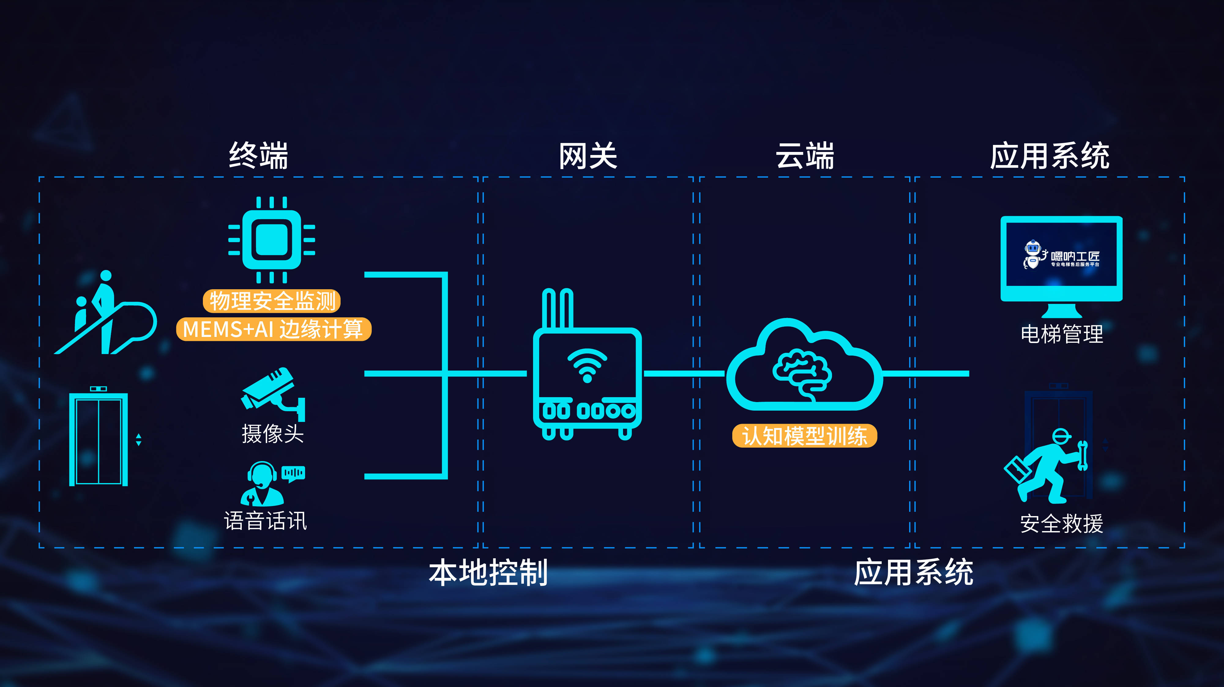 一文读懂:智慧电梯物联网_救援_数据_进行