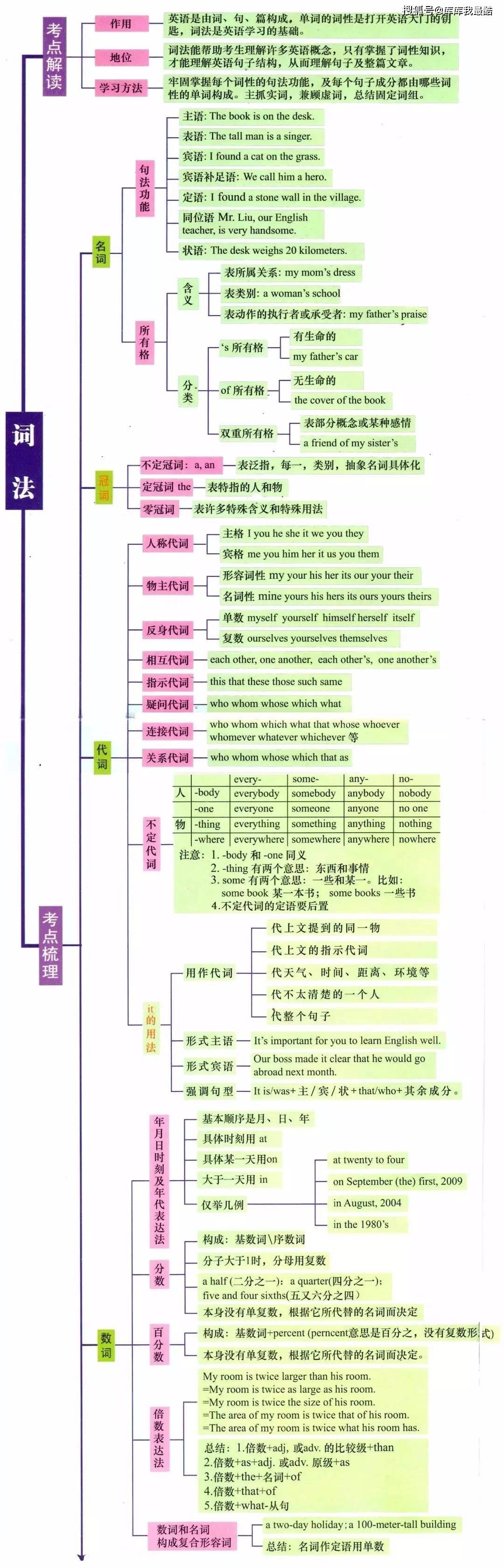 思维导图整理:状语从句引导词的用法引导词 状语从句 主句:when