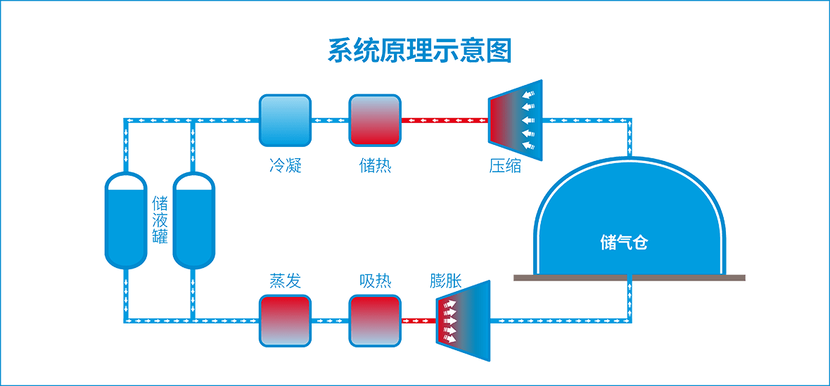 二氧化碳儲能技術路線簡析_液態_系統_物理