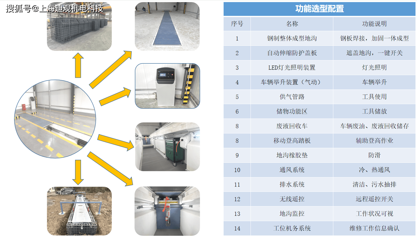 车辆维修地沟如何建造、高端全能集成维修地沟已经开始,多功能维修地沟_搜狐汽车_搜狐网
