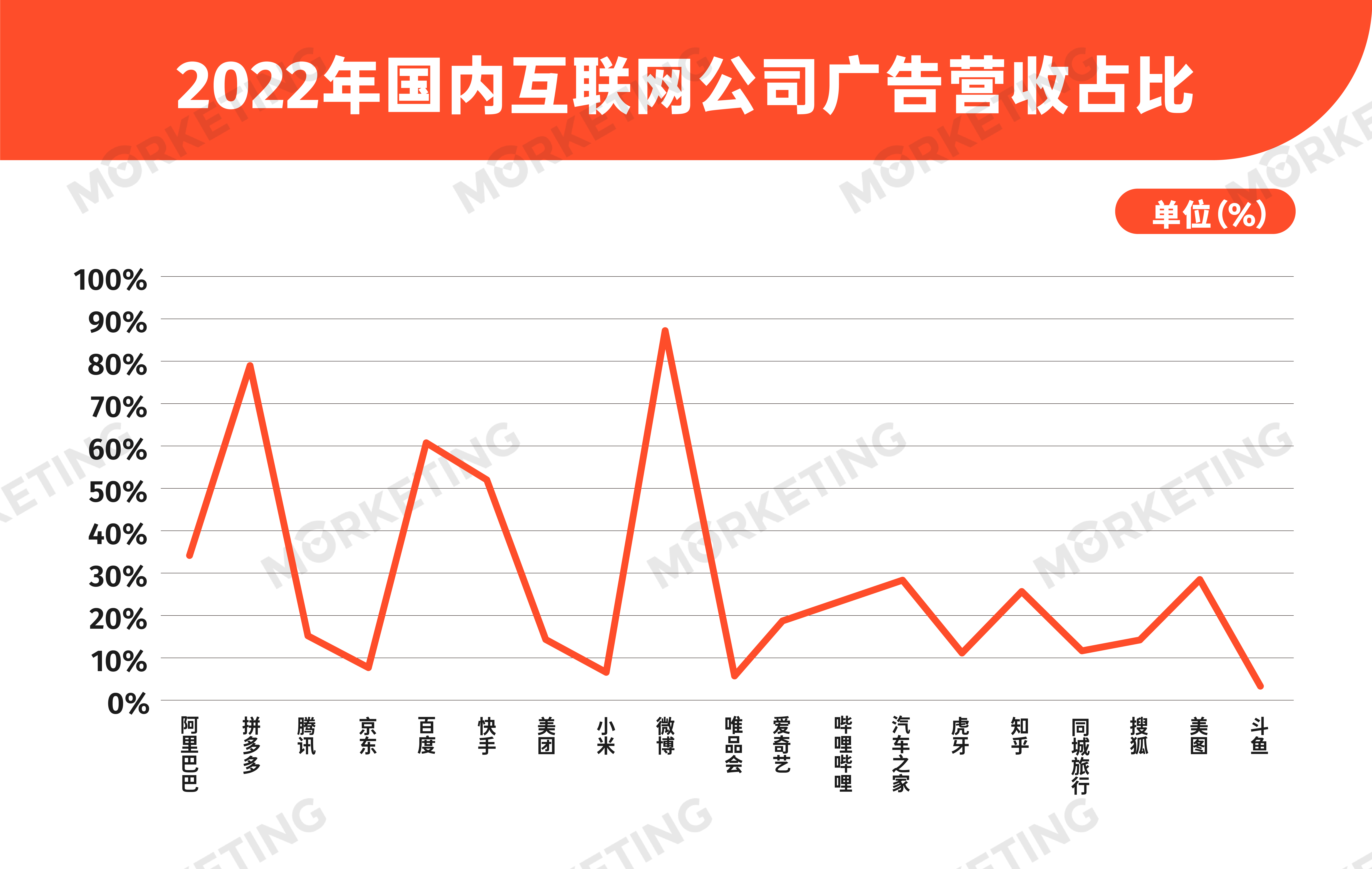 2022年top20互联网公司广告营收榜单:拼多多收入首次破"千亿"_市场