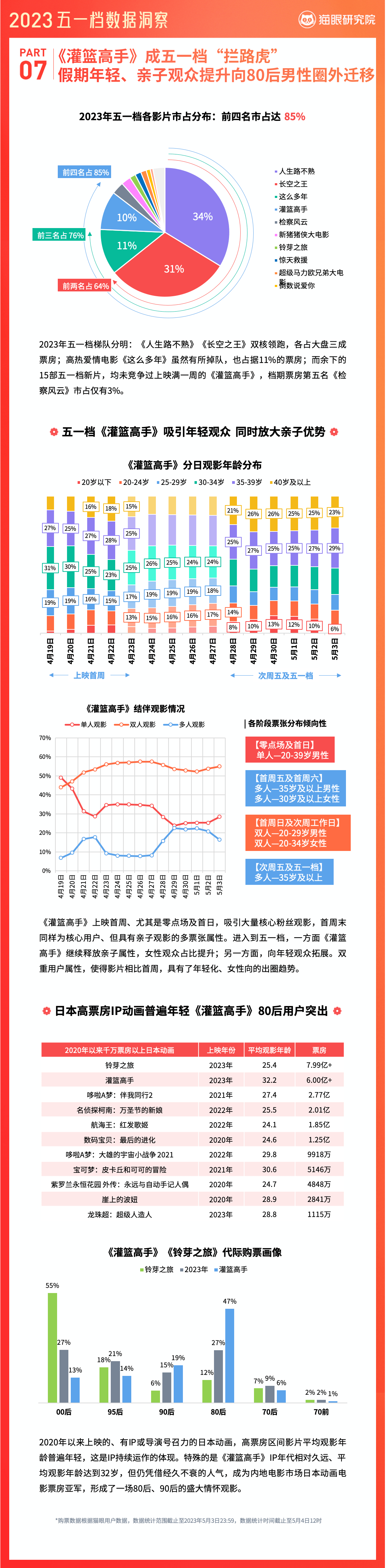 猫眼发布《2023五一档数据洞察》，大盘后程发力走势呈现历史最佳