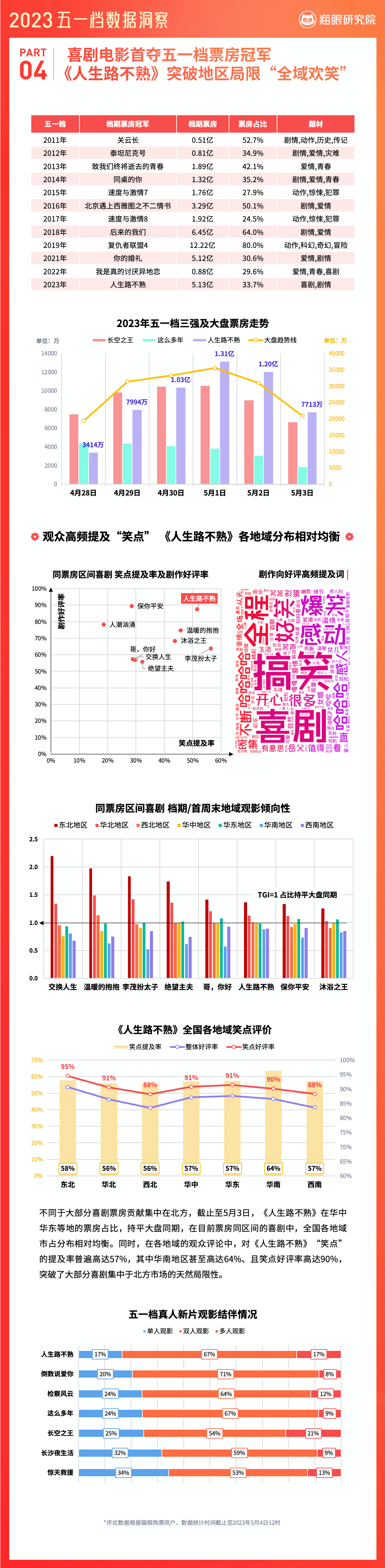 猫眼发布《2023五一档数据洞察》，大盘后程发力走势呈现历史最佳