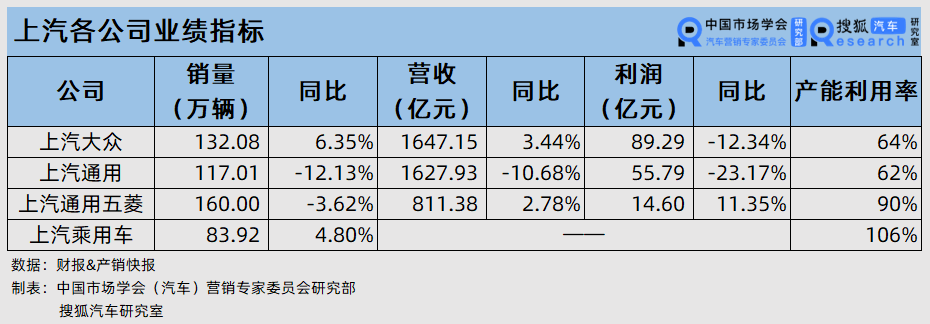财报解析 | 2022年上汽扣非净利跌破百亿 上汽乘用车盈利仍承压_搜狐汽车_搜狐网