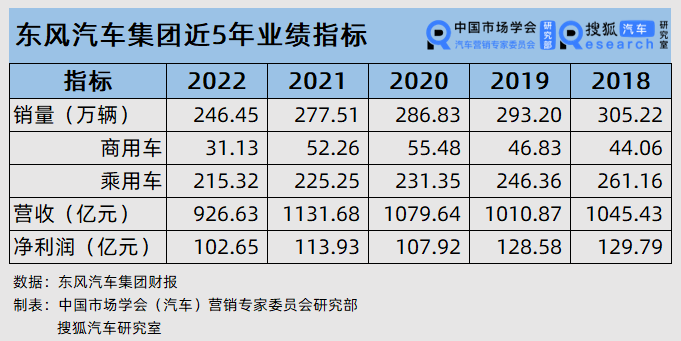 财报解析 | 2022东风集团营收跌破千亿 自主乘用车越卖越亏_搜狐汽车_搜狐网