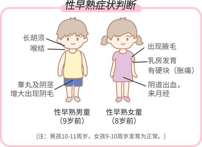 8岁时胸部开始发育,10岁开始来例假,其中在8岁左右时就被确认为性早熟