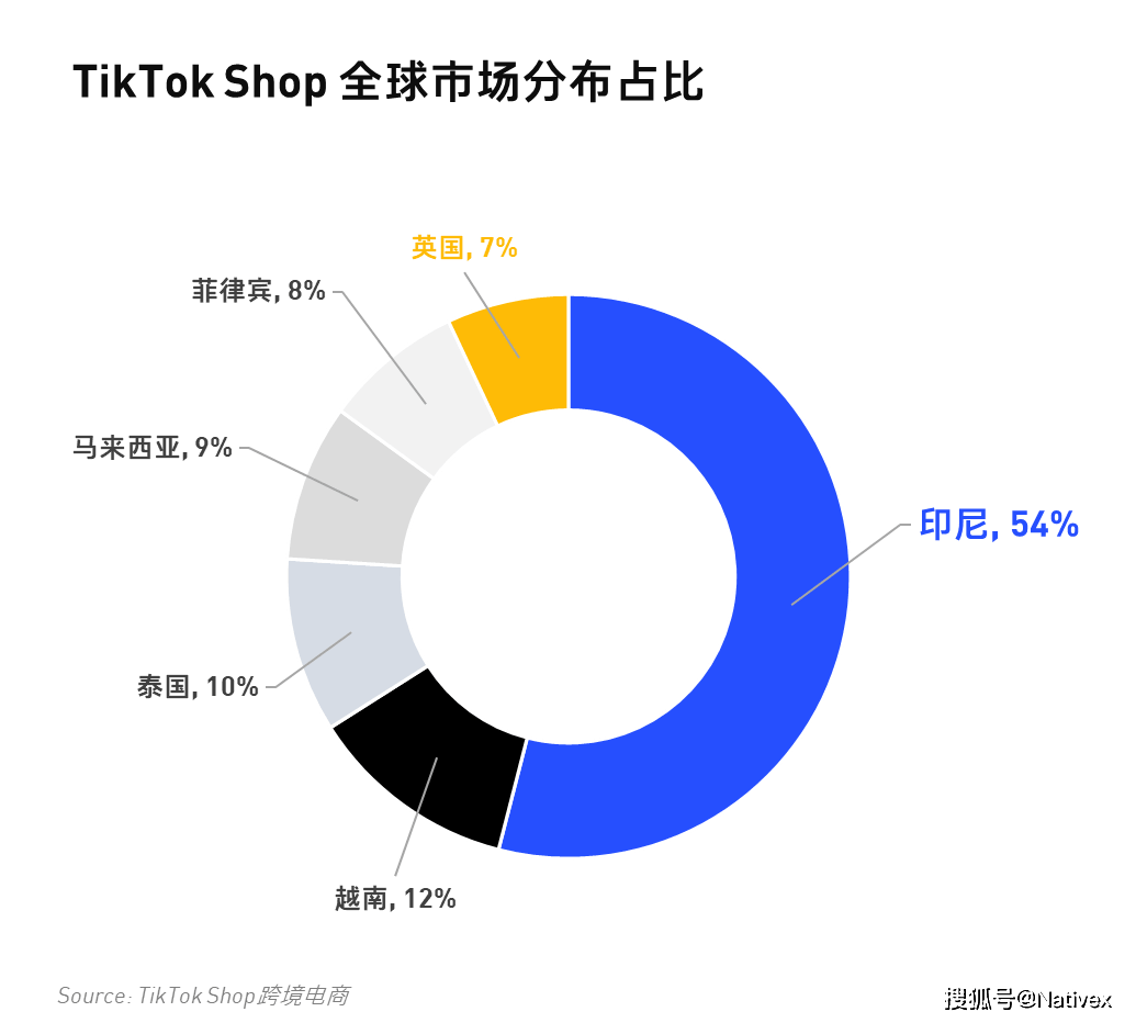 360°拆解TikTok Shop：全球内容电商兴起，如何把握TikTok小店机遇