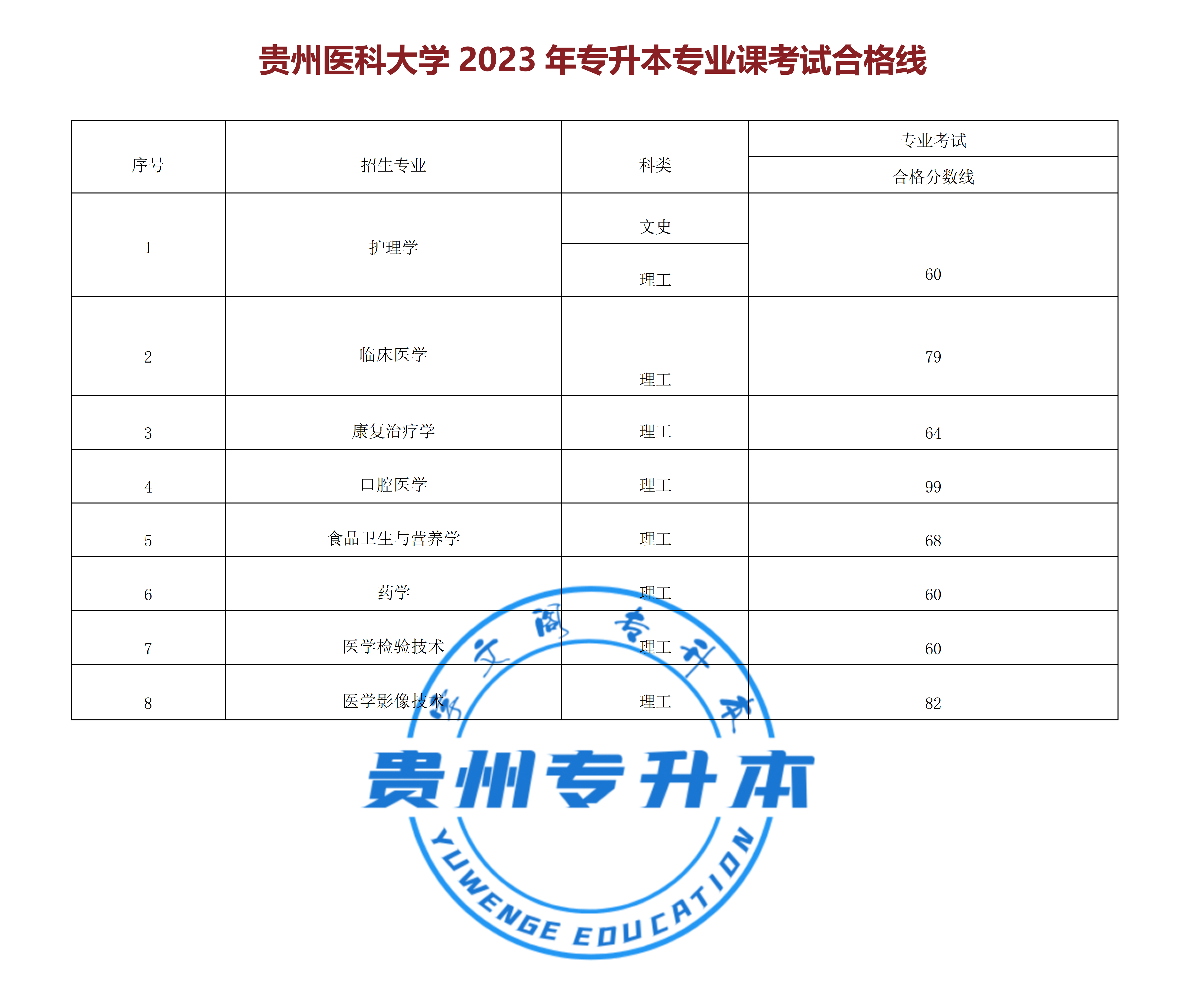 貴州醫科大學2023年專升本專業課考試合格線2023年5月13日貴州黔南