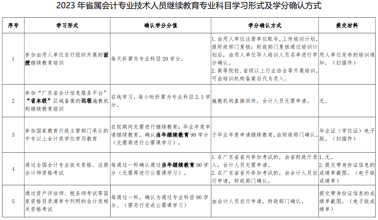 2023年度广东省会计专业技术人员继续教育专业科目学习事项的通知