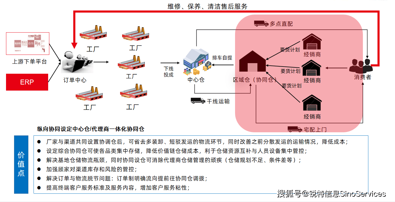 美的供应链结构图图片