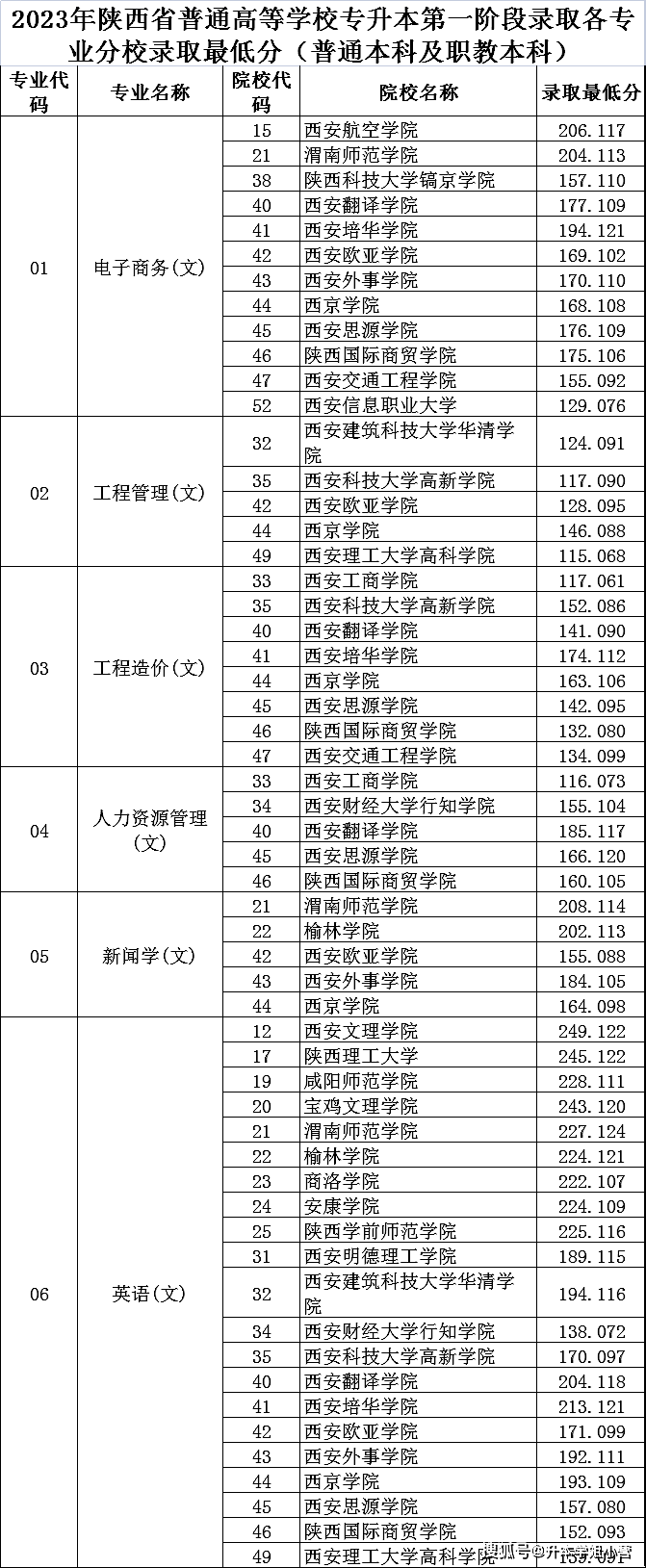 2023年陝西專升本各專業院校錄取分數線_考生_總分_批次