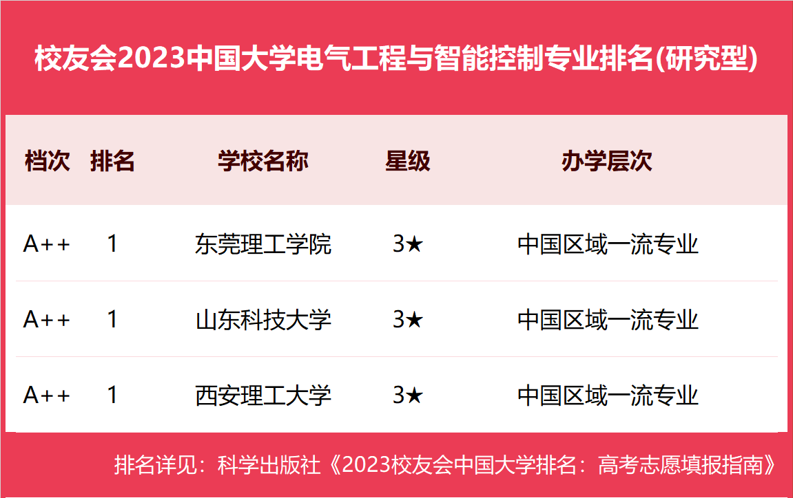 2023中國大學電氣工程與智能控制專業排名,西安理工大學,武漢晴川學院