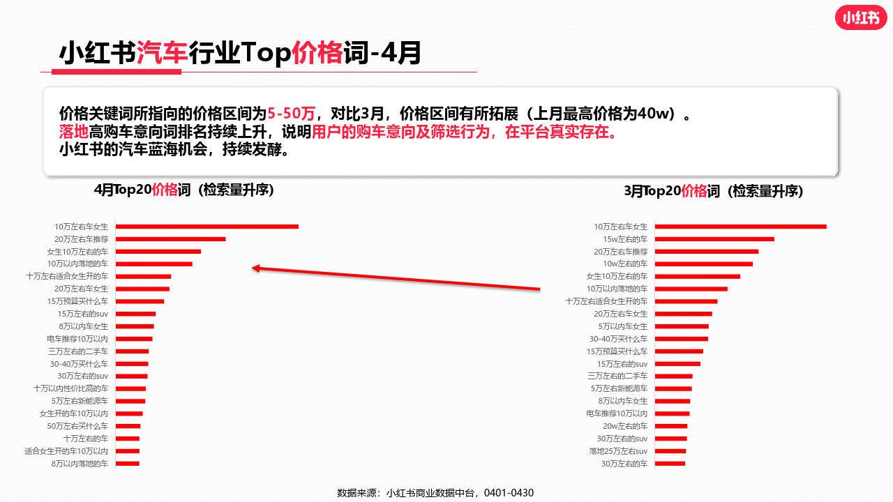 小红书2023年汽车行业月报（附下载）_搜狐汽车_搜狐网