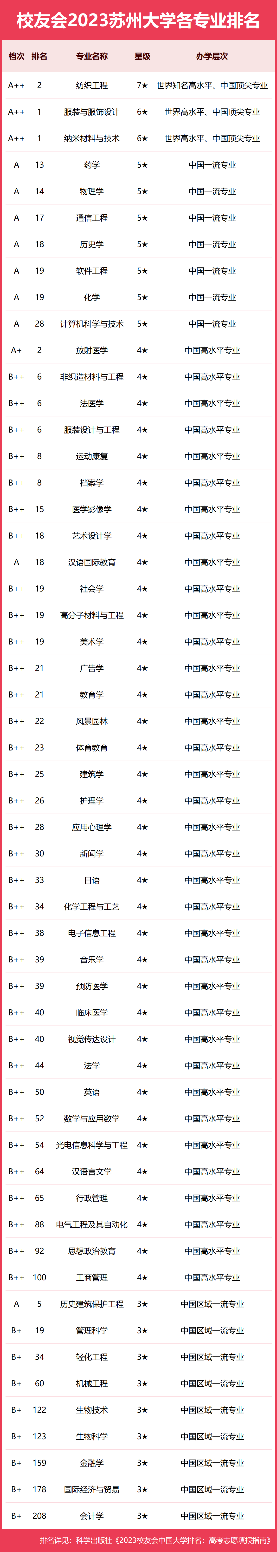 校友会2023苏州大学专业排名,纺织工程3个专业a,1个专业a 