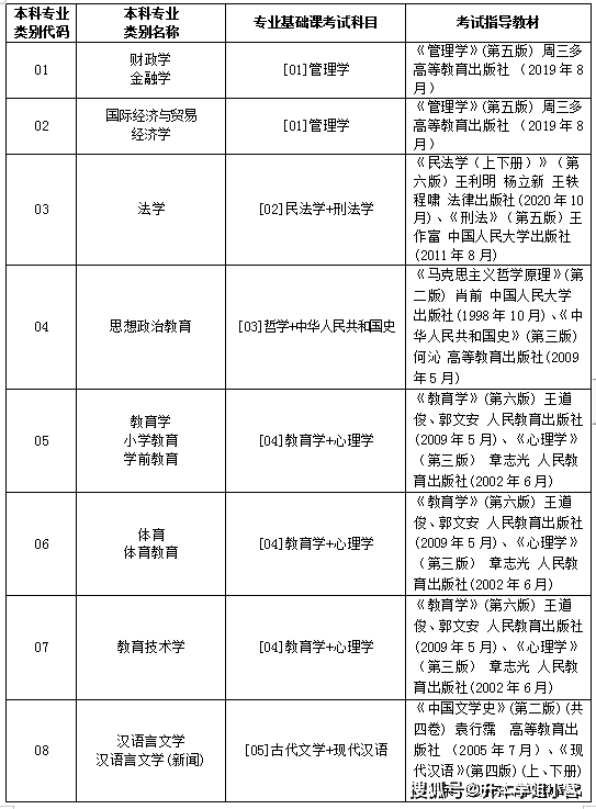 专升本考什么?全国各省专升本考试科目汇总（专升本考试可以报考哪些学校）