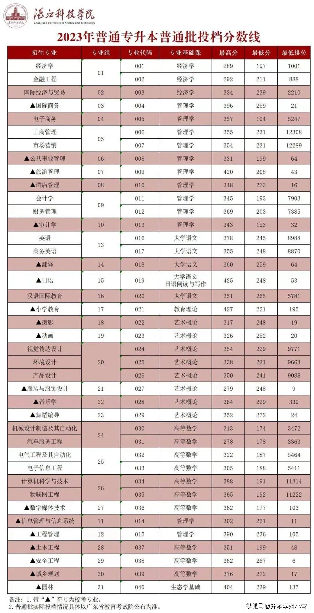 广东东软学院2b_广东东软学院升本_广东东软学院分数线