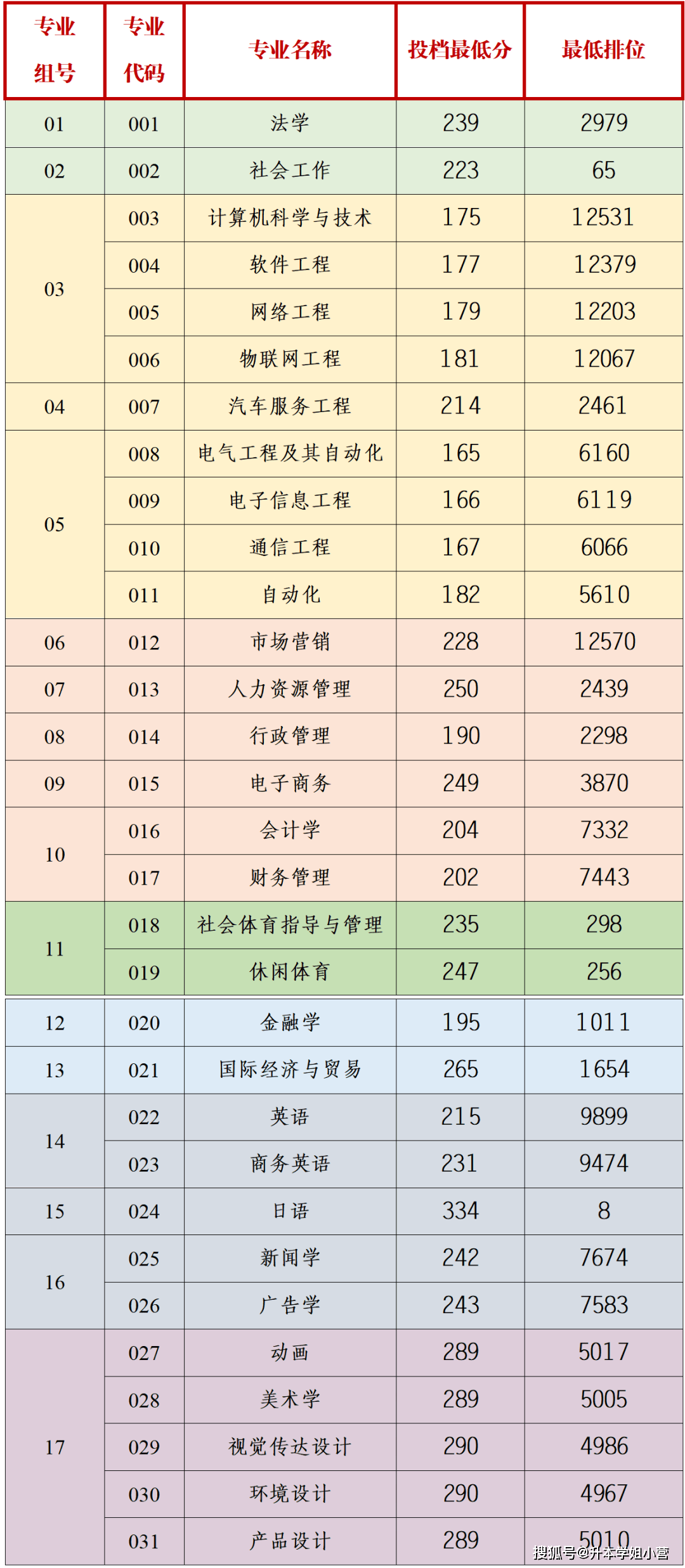 廣東東軟學院2b_廣東東軟學院升本_廣東東軟學院分數線