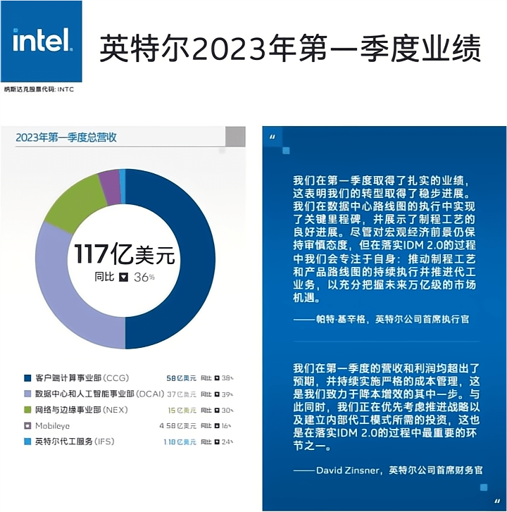 英特尔再拼半导体一哥，卖Mobileye套现、All in 晶圆代工