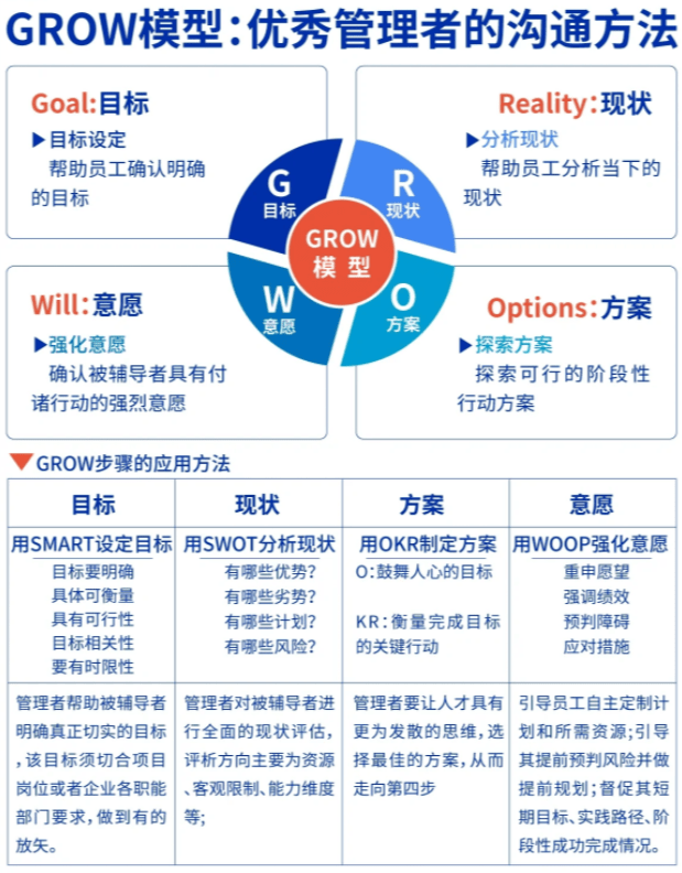 打造沟通力:职场管理者的沟通工具grow模型_目标_辅导_方案