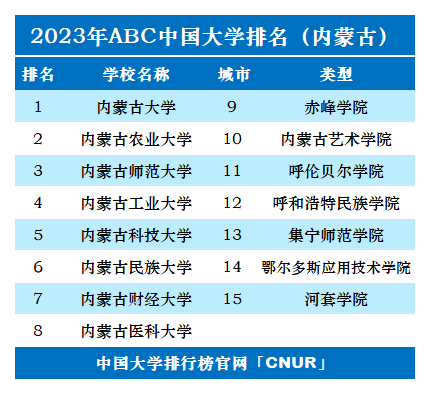 内蒙古大学一览表图片