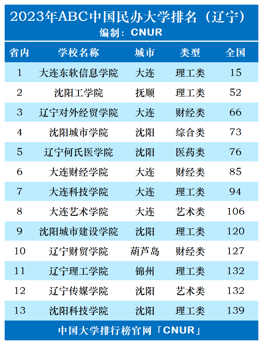 2023年辽宁省大学排名一览表:大连理工大学,大连东软信息学院第一